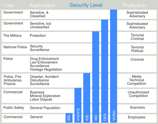 Secure radio encryption for communication privacy is essential and used world wide buy Government, the military, national police, commercially and for public safety. The range of communication privacy provided by secure radio encryption includes privacy from criminals, terrorists and media to name a few.