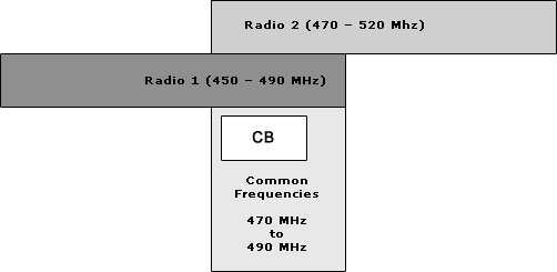 When 2 UHF two way radios fall within the same common radio frequency range you are able to talk between one two way radio and another two way radio.