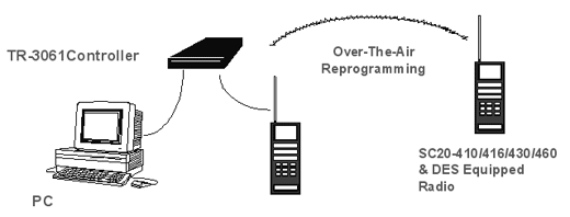Over-The-Air-Reprogramming (OTAR)